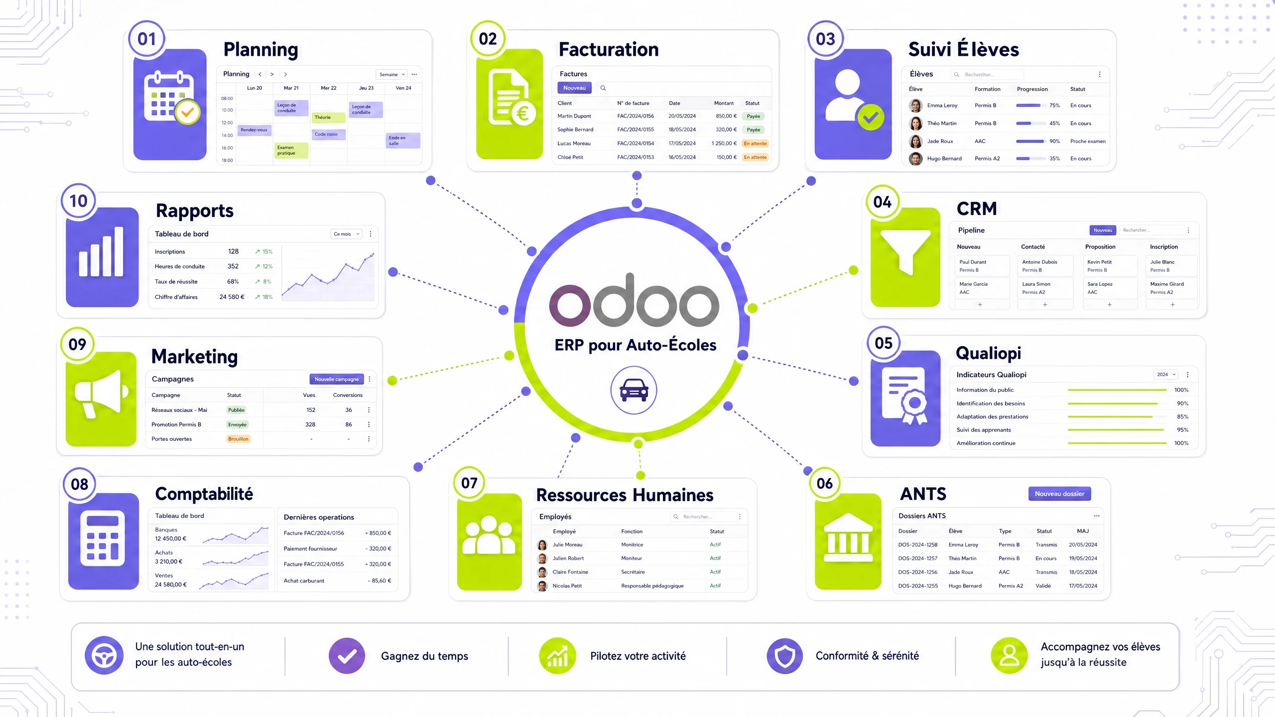 Écosystème modulaire Odoo pour auto-école : 10 modules intégrés (CRM, planning, facturation, comptabilité, paiements, RH, marketing, e-commerce, signature électronique, reporting) centralisés dans une seule plateforme